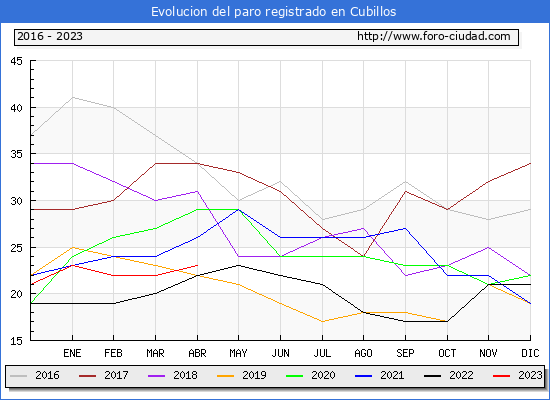 Evolucin de los datos de parados para el Municipio de Cubillos hasta Abril del 2023.