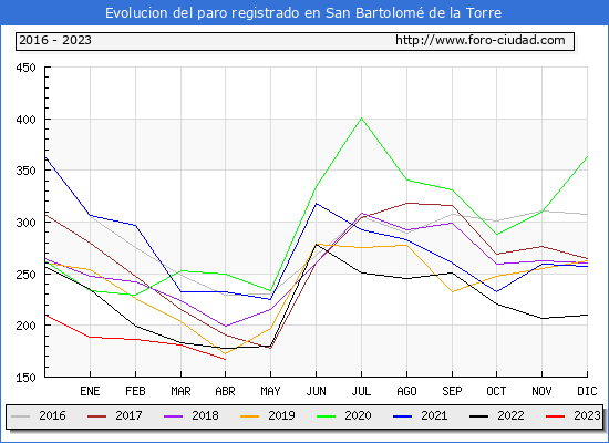 Evolucin de los datos de parados para el Municipio de San Bartolom de la Torre hasta Abril del 2023.