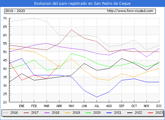 Evolución de los datos de parados para el Municipio de San Pedro de Ceque hasta Abril del 2023.