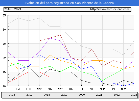 Evolución de los datos de parados para el Municipio de San Vicente de la Cabeza hasta Abril del 2023.