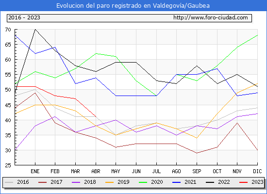 Evolucin de los datos de parados para el Municipio de Valdegova/Gaubea hasta Abril del 2023.