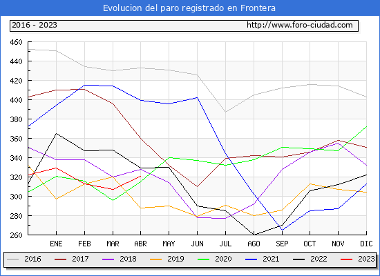 Evolución de los datos de parados para el Municipio de Frontera hasta Abril del 2023.