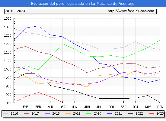 Evolución de los datos de parados para el Municipio de La Matanza de Acentejo hasta Abril del 2023.