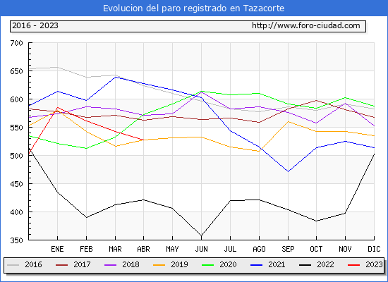 Evolucin de los datos de parados para el Municipio de Tazacorte hasta Abril del 2023.
