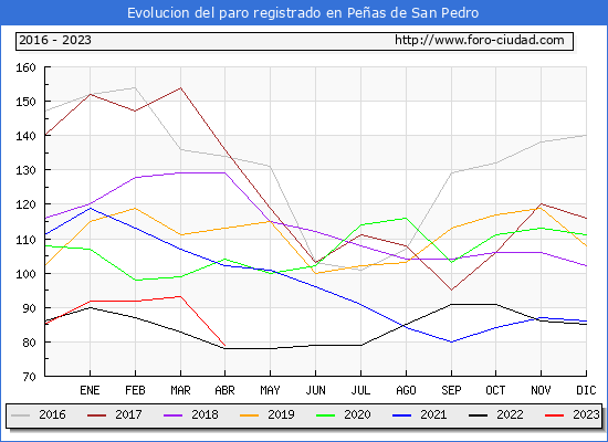 Evolución de los datos de parados para el Municipio de Peñas de San Pedro hasta Abril del 2023.
