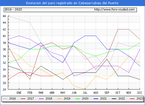 Evolución de los datos de parados para el Municipio de Cabezarrubias del Puerto hasta Abril del 2023.