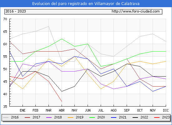 Evolución de los datos de parados para el Municipio de Villamayor de Calatrava hasta Abril del 2023.