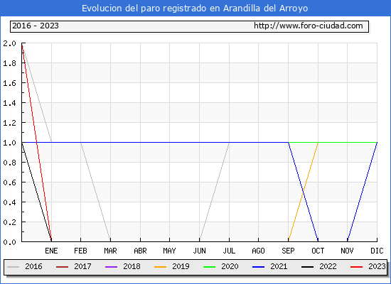 Evolucin de los datos de parados para el Municipio de Arandilla del Arroyo hasta Abril del 2023.