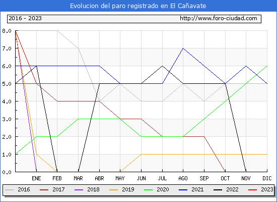 Evolucin de los datos de parados para el Municipio de El Caavate hasta Abril del 2023.