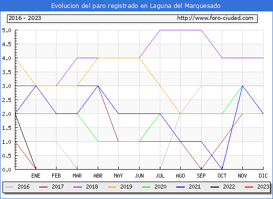 Evolución de los datos de parados para el Municipio de Laguna del Marquesado hasta Abril del 2023.