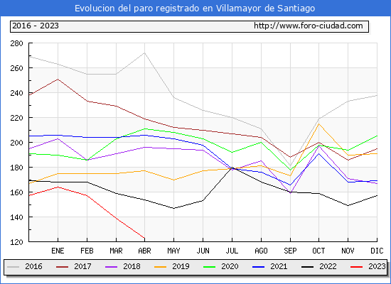 Evolucin de los datos de parados para el Municipio de Villamayor de Santiago hasta Abril del 2023.