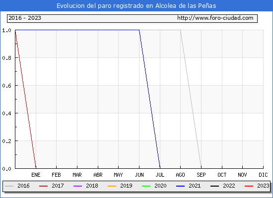 Evolución de los datos de parados para el Municipio de Alcolea de las Peñas hasta Abril del 2023.