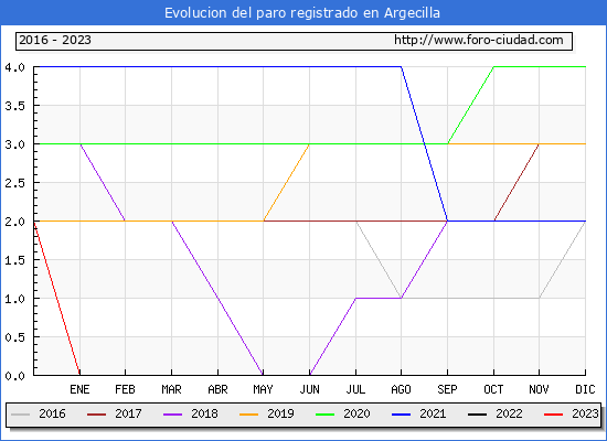 Evolucin de los datos de parados para el Municipio de Argecilla hasta Abril del 2023.