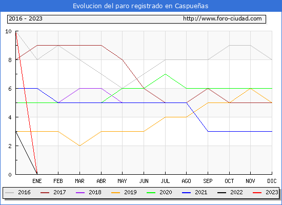Evolucin de los datos de parados para el Municipio de Caspueas hasta Abril del 2023.