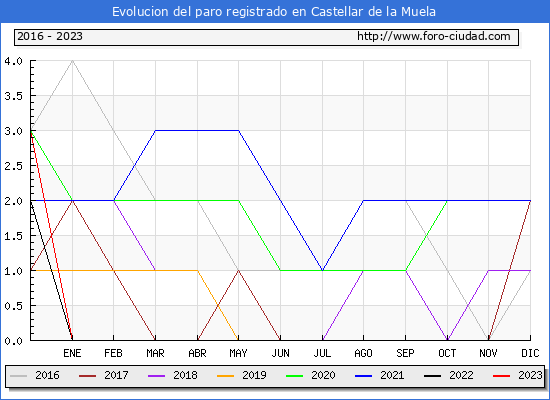 Evolución de los datos de parados para el Municipio de Castellar de la Muela hasta Abril del 2023.