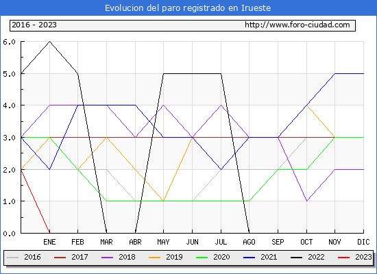 Evolución de los datos de parados para el Municipio de Irueste hasta Abril del 2023.
