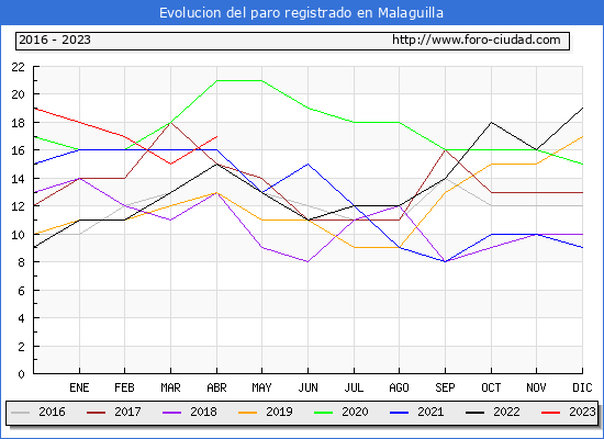 Evolucin de los datos de parados para el Municipio de Malaguilla hasta Abril del 2023.