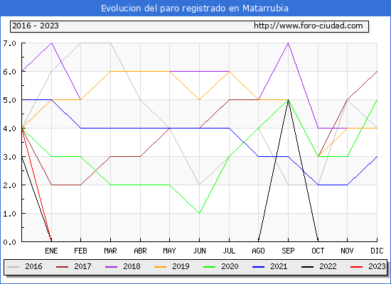 Evolucin de los datos de parados para el Municipio de Matarrubia hasta Abril del 2023.