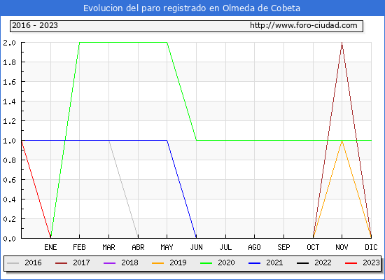 Evolución de los datos de parados para el Municipio de Olmeda de Cobeta hasta Abril del 2023.