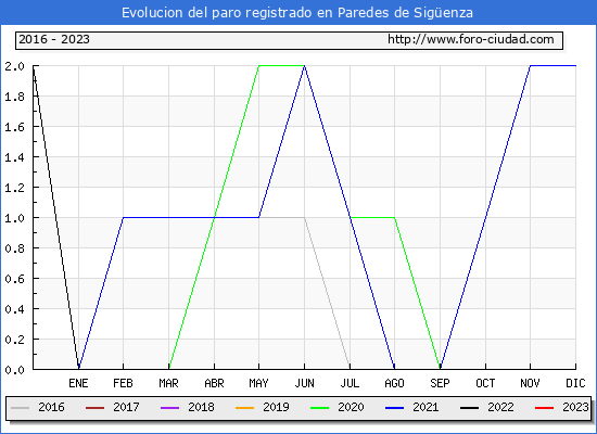 Evolución de los datos de parados para el Municipio de Paredes de Sigüenza hasta Abril del 2023.
