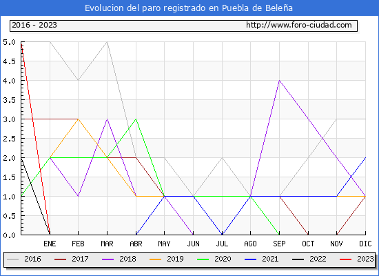 Evolucin de los datos de parados para el Municipio de Puebla de Belea hasta Abril del 2023.