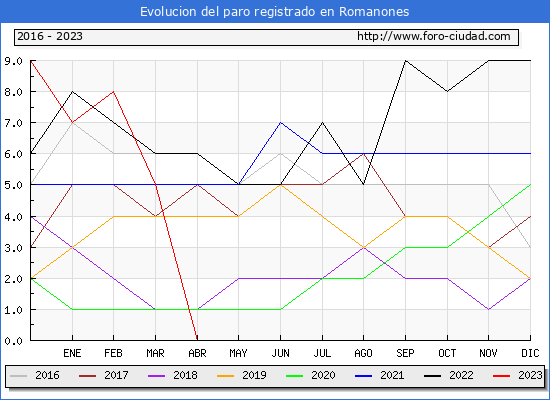 Evolucin de los datos de parados para el Municipio de Romanones hasta Abril del 2023.