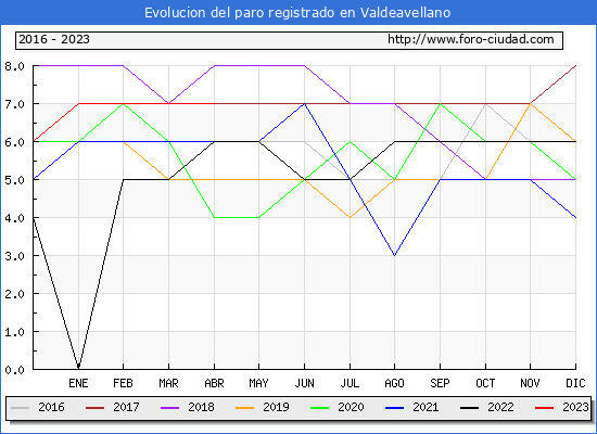 Evolución de los datos de parados para el Municipio de Valdeavellano hasta Abril del 2023.