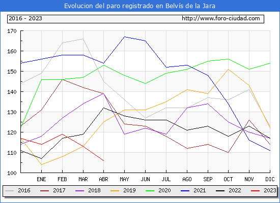 Evolución de los datos de parados para el Municipio de Belvís de la Jara hasta Abril del 2023.