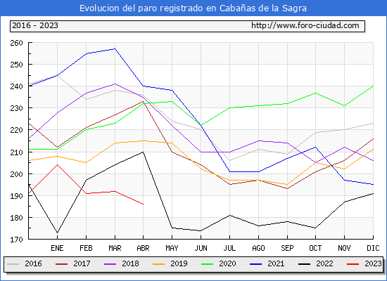 Evolucin de los datos de parados para el Municipio de Cabaas de la Sagra hasta Abril del 2023.