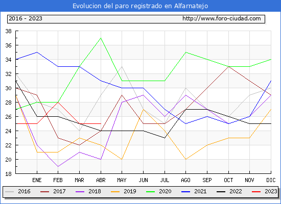 Evolución de los datos de parados para el Municipio de Alfarnatejo hasta Abril del 2023.