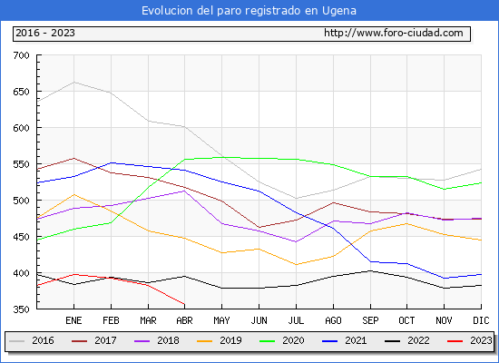 Evolucin de los datos de parados para el Municipio de Ugena hasta Abril del 2023.