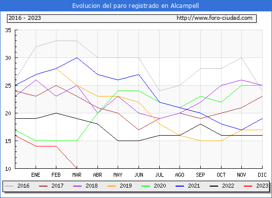 Evolución de los datos de parados para el Municipio de Alcampell hasta Abril del 2023.