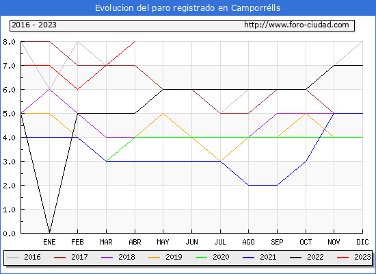 Evolucin de los datos de parados para el Municipio de Camporrlls hasta Abril del 2023.