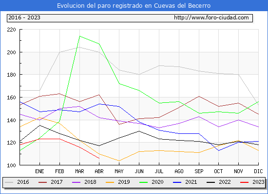 Evolución de los datos de parados para el Municipio de Cuevas del Becerro hasta Abril del 2023.