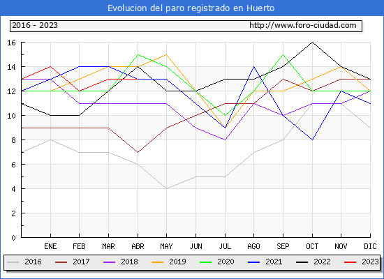 Evolucin de los datos de parados para el Municipio de Huerto hasta Abril del 2023.