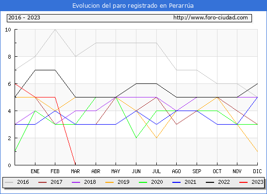 Evolucin de los datos de parados para el Municipio de Perarra hasta Abril del 2023.