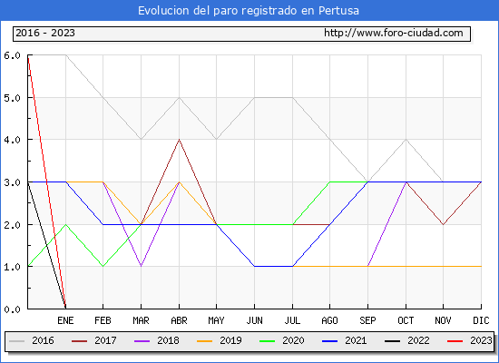 Evolucin de los datos de parados para el Municipio de Pertusa hasta Abril del 2023.