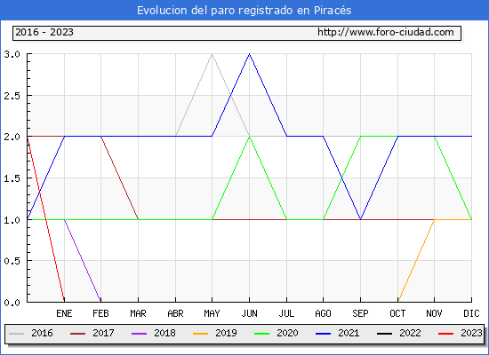 Evolución de los datos de parados para el Municipio de Piracés hasta Abril del 2023.
