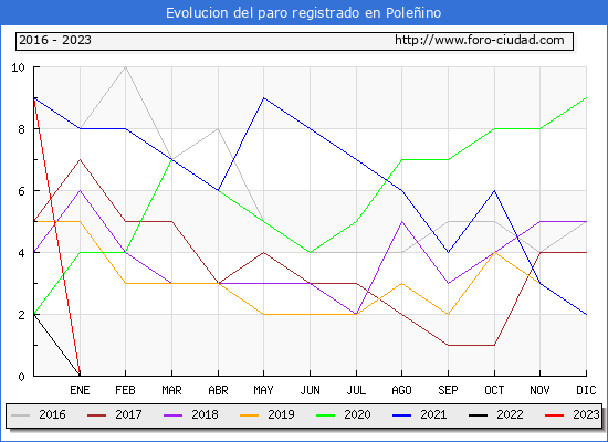 Evolucin de los datos de parados para el Municipio de Poleino hasta Abril del 2023.