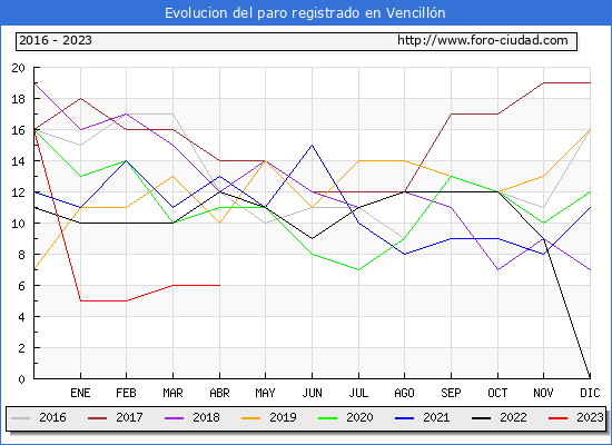 Evolucin de los datos de parados para el Municipio de Vencilln hasta Abril del 2023.