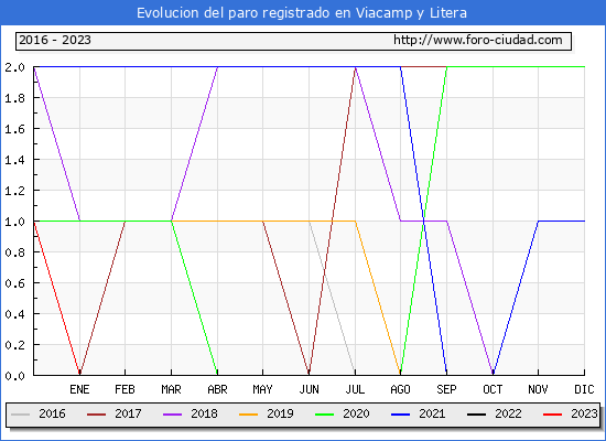 Evolución de los datos de parados para el Municipio de Viacamp y Litera hasta Abril del 2023.