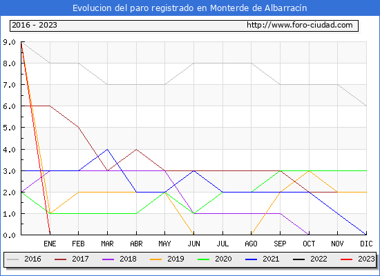 Evolución de los datos de parados para el Municipio de Monterde de Albarracín hasta Abril del 2023.