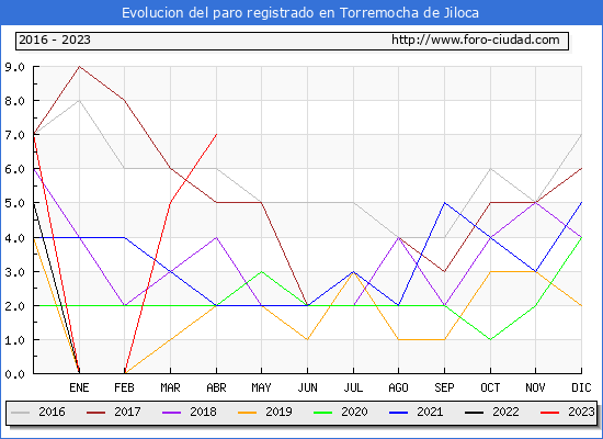 Evolución de los datos de parados para el Municipio de Torremocha de Jiloca hasta Abril del 2023.