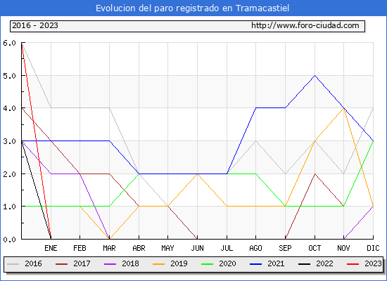 Evolucin de los datos de parados para el Municipio de Tramacastiel hasta Abril del 2023.
