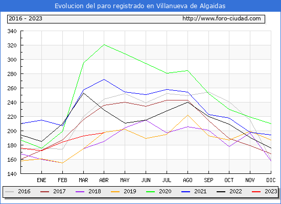 Evolución de los datos de parados para el Municipio de Villanueva de Algaidas hasta Abril del 2023.