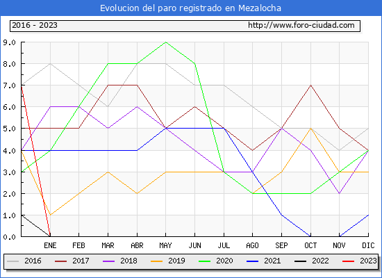 Evolución de los datos de parados para el Municipio de Mezalocha hasta Abril del 2023.