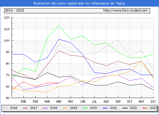 Evolución de los datos de parados para el Municipio de Villanueva de Tapia hasta Abril del 2023.