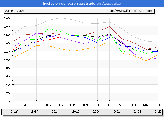 Evolucin de los datos de parados para el Municipio de Aguadulce hasta Abril del 2023.
