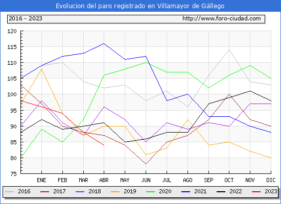 Evolución de los datos de parados para el Municipio de Villamayor de Gállego hasta Abril del 2023.