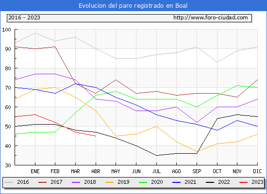 Evolucin de los datos de parados para el Municipio de Boal hasta Abril del 2023.
